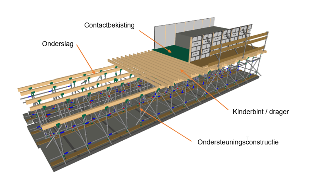 1.2.3 Schematische weergave horizontale bekisting met ondersteuningsconstructie